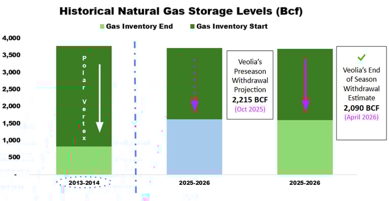 eia-and-veolia-historical-natural-gas-storage-levels-graph-18-03-2026