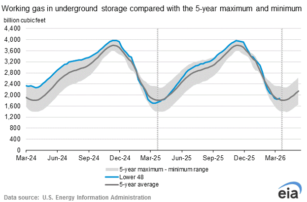 eia-gas-storage-chart-2026-03-19