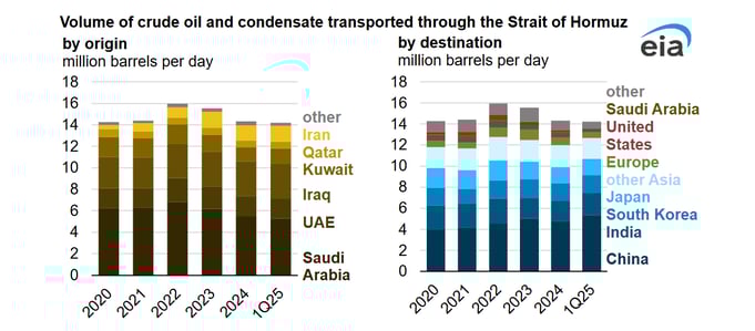 eia-volume-of-crude-oil-and-condensate-transported-through-the-strait-of-hormuz-by-orgin-18-03-2026