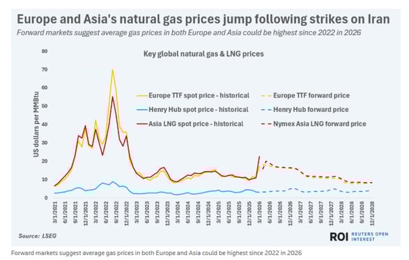 lseg-europe-and-asias-natural-gas-price-jump-following-strikes-on-iran-graph-18-03-2026