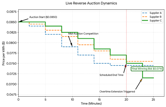 veolia-live-reverse-auction-dynamics-18-03-2026