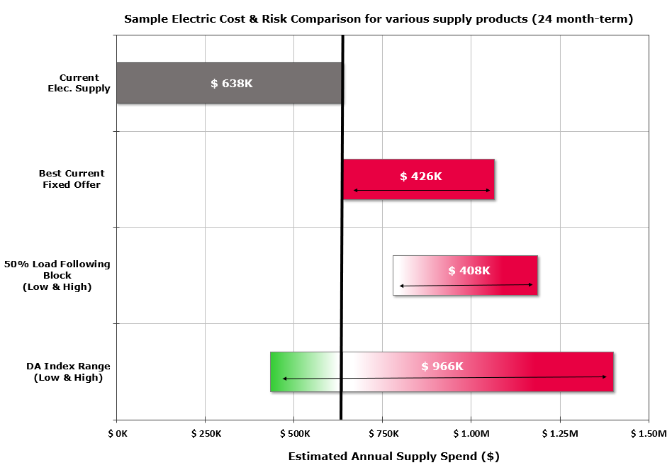 veolia-sample-electric-cost-and-risk-comparison-for-various-supply-products-chart-18-03-2026