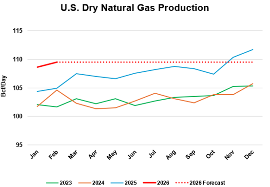 eia-dry-natural-gas-production-2026-04-09