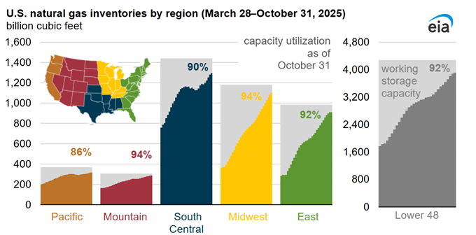 eia-gas-inventories-by-region-2026-04-09