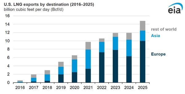 eia-lng-exports-by-destination-2026-04-09