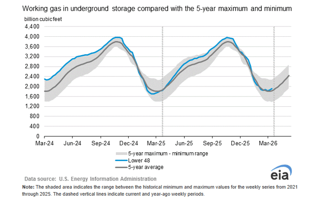 eia-storage-report-chart-2026-04-09