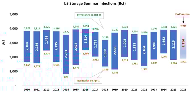 eia-summer-injection-updated-2026-04-09