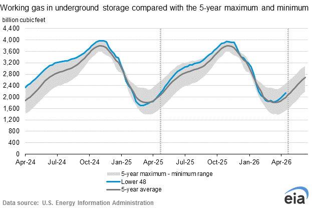 eia_storage_graph_2026_04_30
