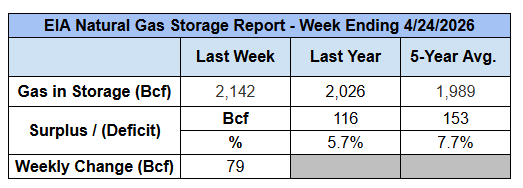 eia_weekly_natural_gas_storage_report_2026_04_30