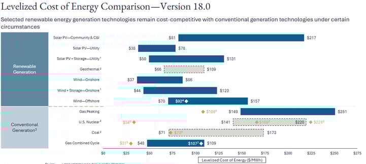 lazard-levelized-cost-of-energy-2026-04-09