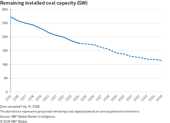 s&p-remaining-installed-coal-capacity-2026-04-09
