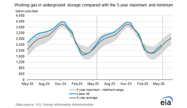 eia-storage-chart-2026-05-21