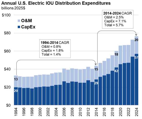 energy-technologies-area-annual-us-electric-iou-distribution-expenditures-graph-2026-05-20