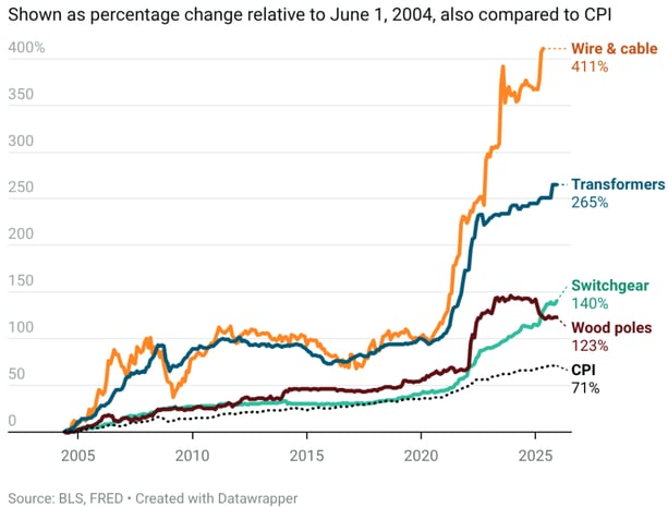 energy-technologies-area-percentage-change-2026-05-20