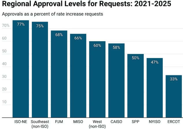 energy-technologies-area-regional-approval-levels-for-requests-chart-2026-05-20