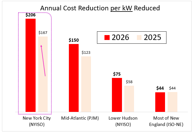veolia-annual-cost-reduction-per-kW-reduced-graph-2026-05-20