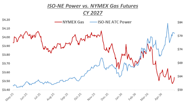 veolia-iso-ne-power-nymex-gas-future-graph-updated-2026-05-20