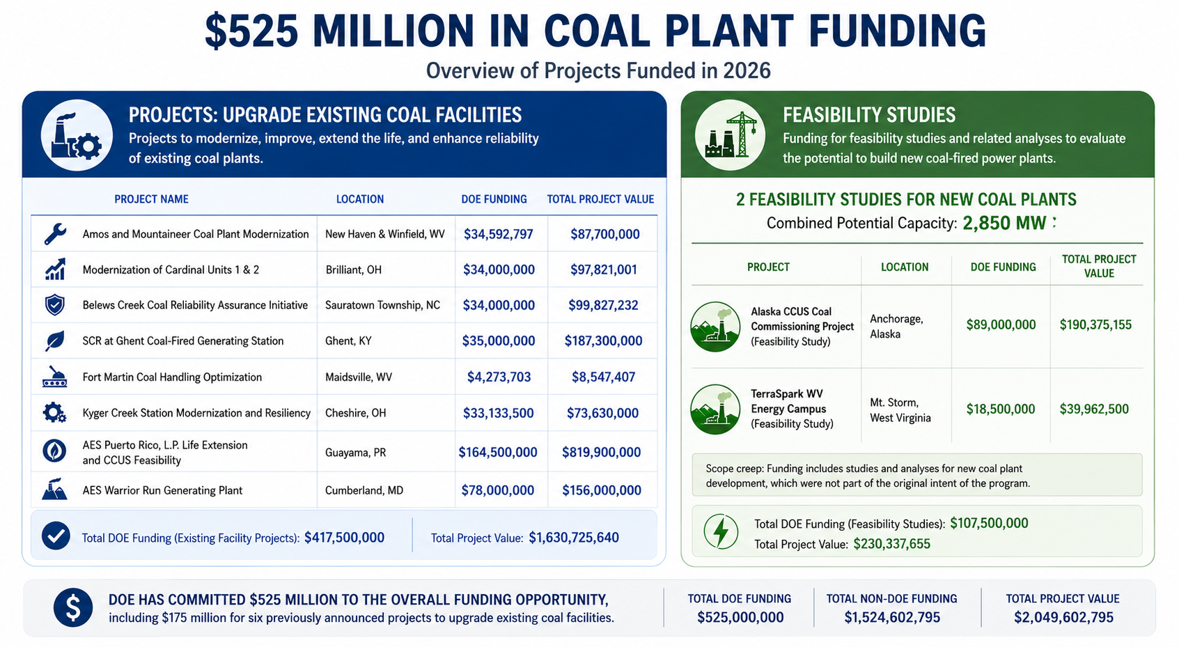 doe-veolia-coal-plant-funding-chart-2026-06-18
