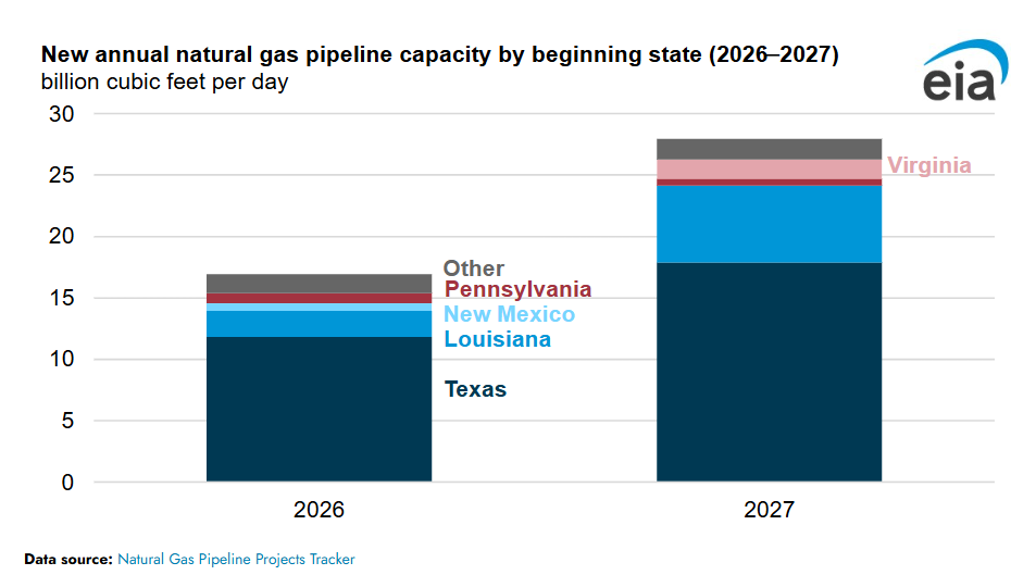 eia-natural-gas-pipeline-capacity-2026-06-18