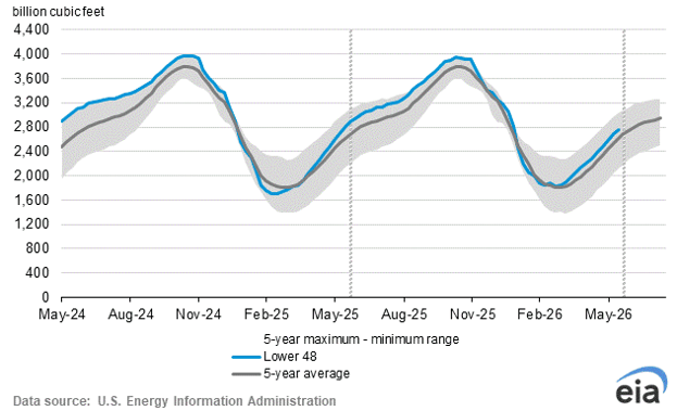 eia-storage-chart-2026-06-18