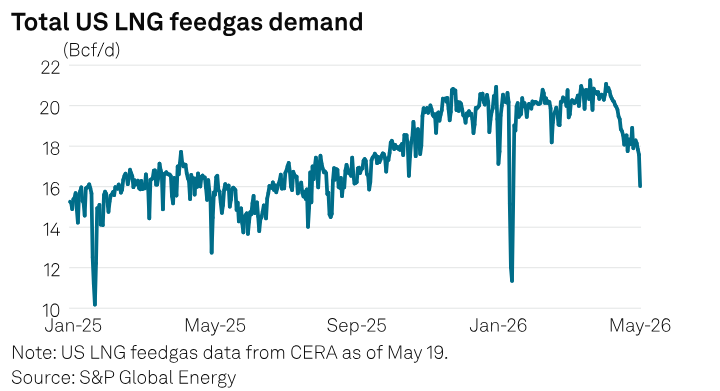 s&p-global-lng-feedgas-chart-2026-06-18