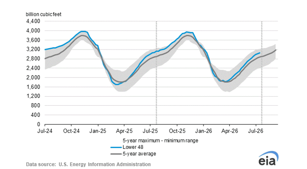 EIA-Storage Report-2026-07-23