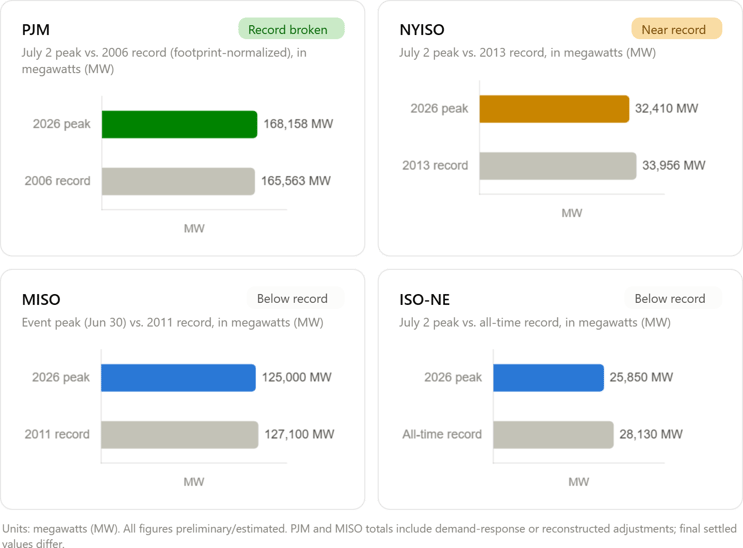 ISOs-Peak Load July-2026-07-23