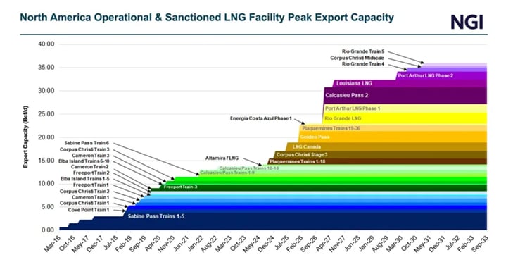 NGI-LNG Demand FOrecast-2026-07-26