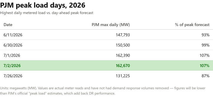 Veolia-PJM Peak Load Days-2026-07-23