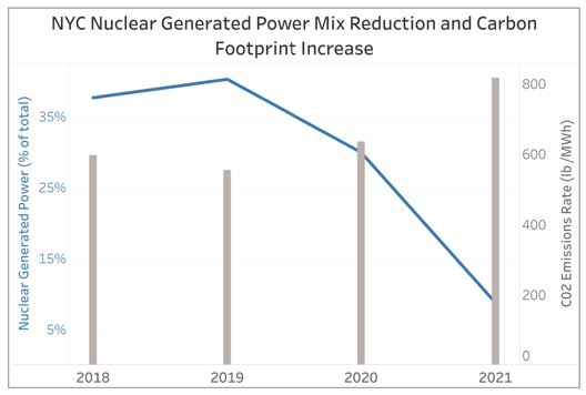 veolia-nyc-nuke-generated-power-mix-2023-03-09